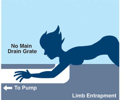 Studies performed for

the Pool Safety Council challenge commonly held beliefs about the

ability of safety vacuum release systems to help with certain types

of entrapment. The organization says the technology could stop most

limb entrapments once they occur, and that further study may show

SVRS’s can reduce the damage of eviscerations. Others say

that’s not enough certainty.