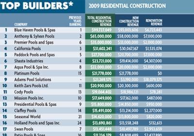 Characterize this year in terms of how it's

affecting the pool and spa industry.What kind of recession

will this prove to be?