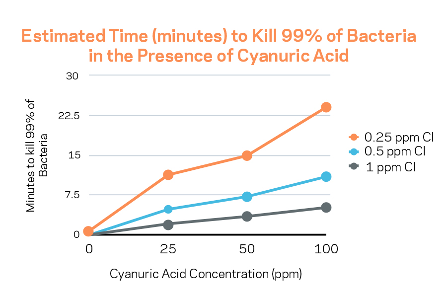 Data for this chart comes from Anderson, J.R., “A Study of the Influence of Cyanuric Acid on the Bactericidal Effectiveness of Chlorine,” American Journal of Public Health, Oct, 1965.