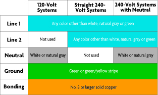 CONDUCTOR COLORS & NOMENCLATURE