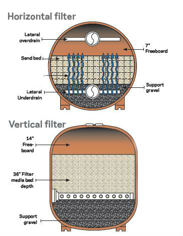 In a horizontal filter, the curvature of the tank causes insufficient cleansing of the sandbag. In a vertical filter, the ability to trap dirt should be measured by the depth of the sand bed, not just the surface area of the filter. Consequently, a vertical filter becomes a better choice than a horizontal one for most applications.
