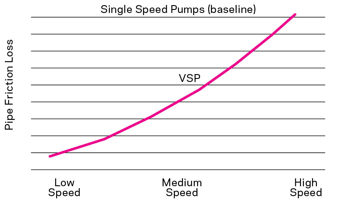 Variable-speed pumps are valued for their flexibility. When they operate at low speeds, friction or resistance from the pipe drops, so pumps don’t have to work as hard and energy is saved.