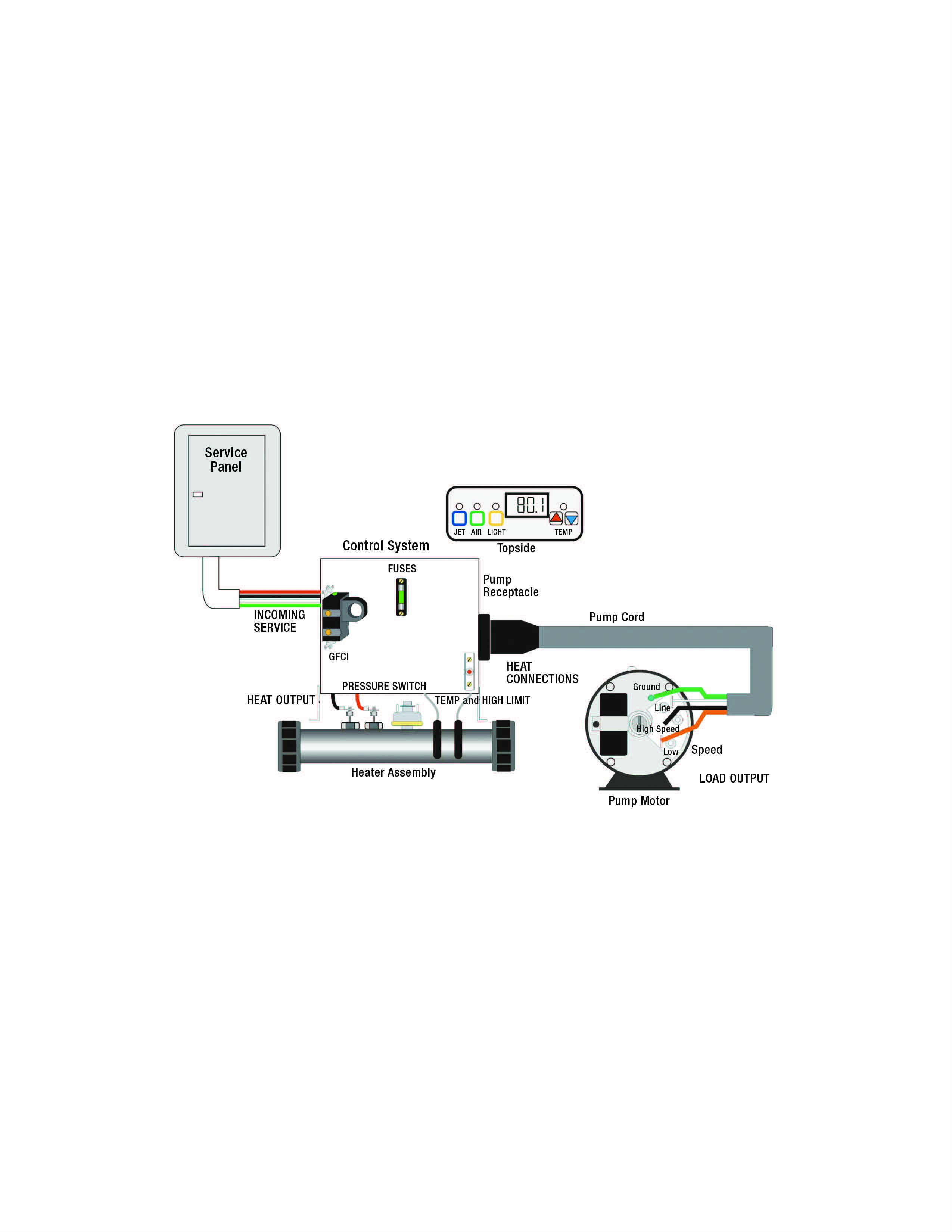 Process of elimination: When troubleshooting a spa pack, the key is to isolate the failed equipment component — the electrical service, wiring connections, control system or load.