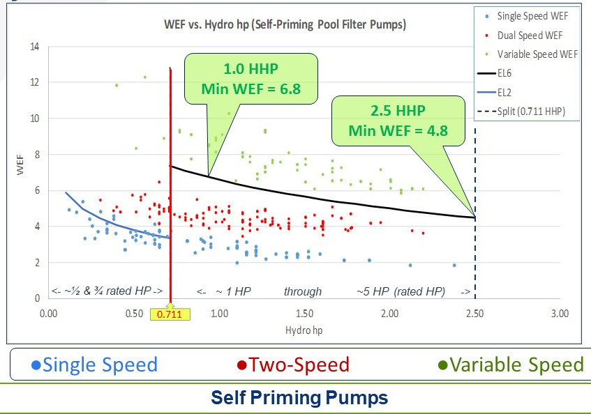 To comply with the regulation, pumps must reach a certain weighted energy factor (WEF), indicated here by the black curve. The required WEF depends on pump size.