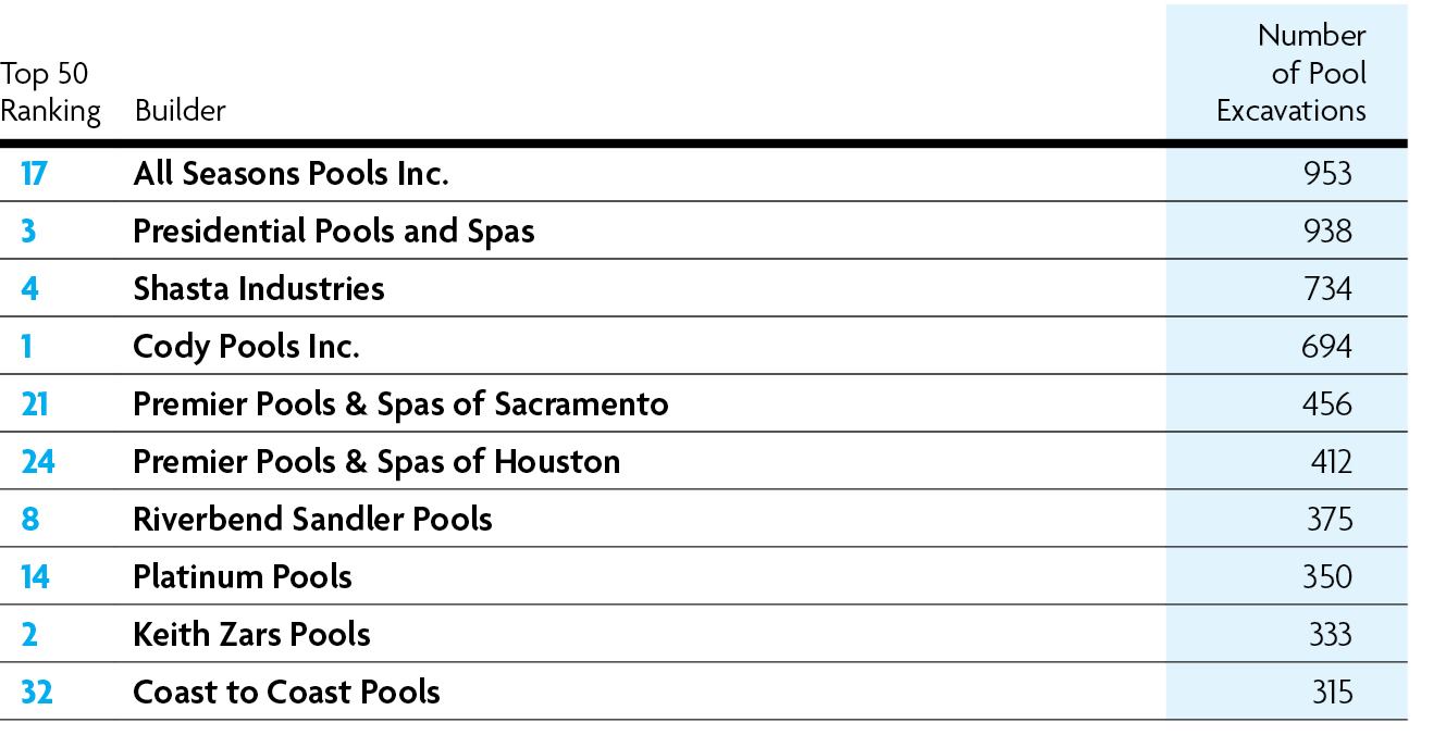 Top Volumes in 2014      These 10 reported the most excavations last year. Though volume was not taken into consideration for scoring, it presents an indicator of industry activity. To avoid confusion as to which projects count, builders were asked how many excavations they performed. While we still don’t see companies building thousands of pools per year, volumes are beginning to creep up for this group, especially in areas that historically have seen high sales. But more boutique-type builders also appeared on the list, including 21 that sold fewer than 100 pools in 2014, and two with single-digit volumes.