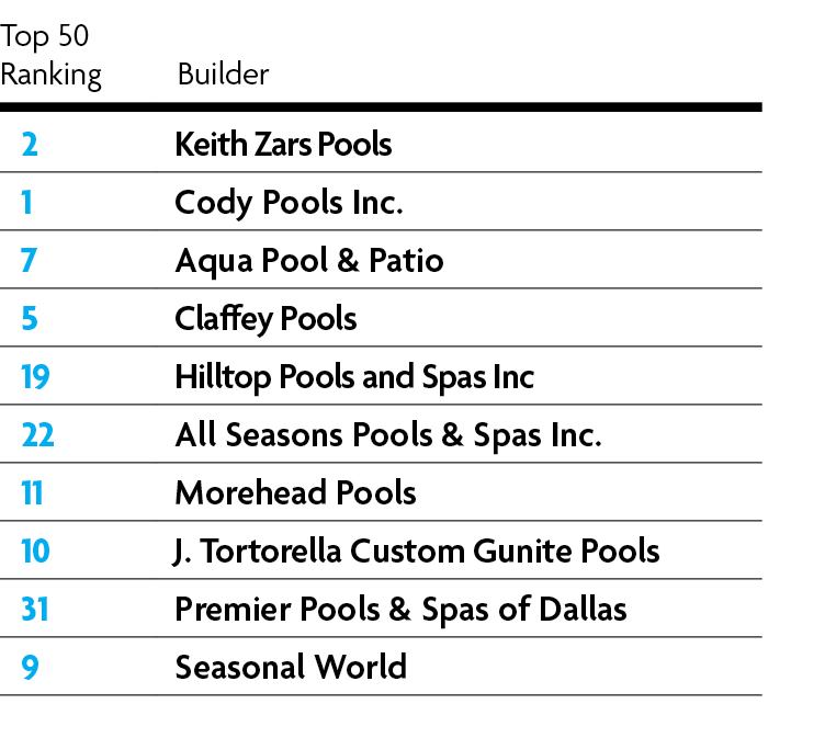 Masters of Staff Management      Because a company’s quality and success rest so heavily on the caliber of its employees, this category also weighed heavily in the scoring. Some of these received the same scores, so they are presented in alphabetical order. Scores were tabulated based on employee tenure and training, with high values placed on relevant certifications and degrees, as well as in-house training programs that are highly structured and involve regular, ongoing sessions. Of the Top 50, 20 had at least one employee with an APSP Certified Building Professional designation.