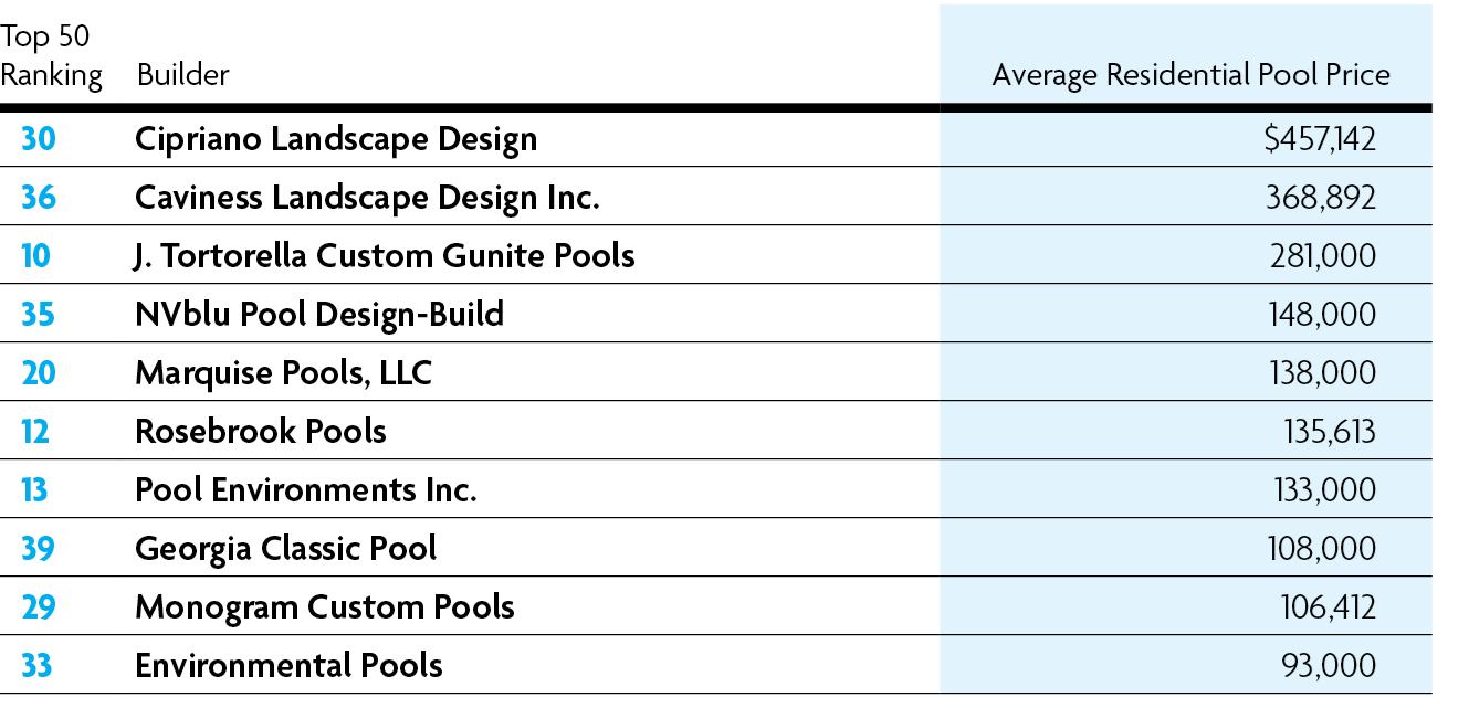 The High-End Pack      These builders reported the highest average residential pool price among Top 50 Builders. They also performed fewer than 60 excavations in 2014, and the two most high-end builders — Cipriano Landscape Design and Caviness Landscape Design — did fewer than 10. Though average pool price doesn’t factor directly into the scoring, these high numbers served to boost a figure that does have an impact — total residential construction revenue.