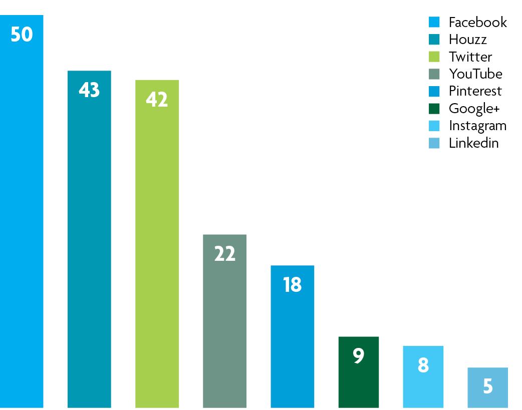 Social Media Engagement      Among the Top 50, Facebook remains king of social media platforms — for now. Most of them have quickly and overwhelmingly come to see Houzz as a foregone conclusion, putting it in the second slot. Video is creeping up as well, with nearly half of Top 50 Builders taking up a presence on YouTube. Video postings range from television commercials to presentation of animated, three-dimensional project drawings to instructional content.