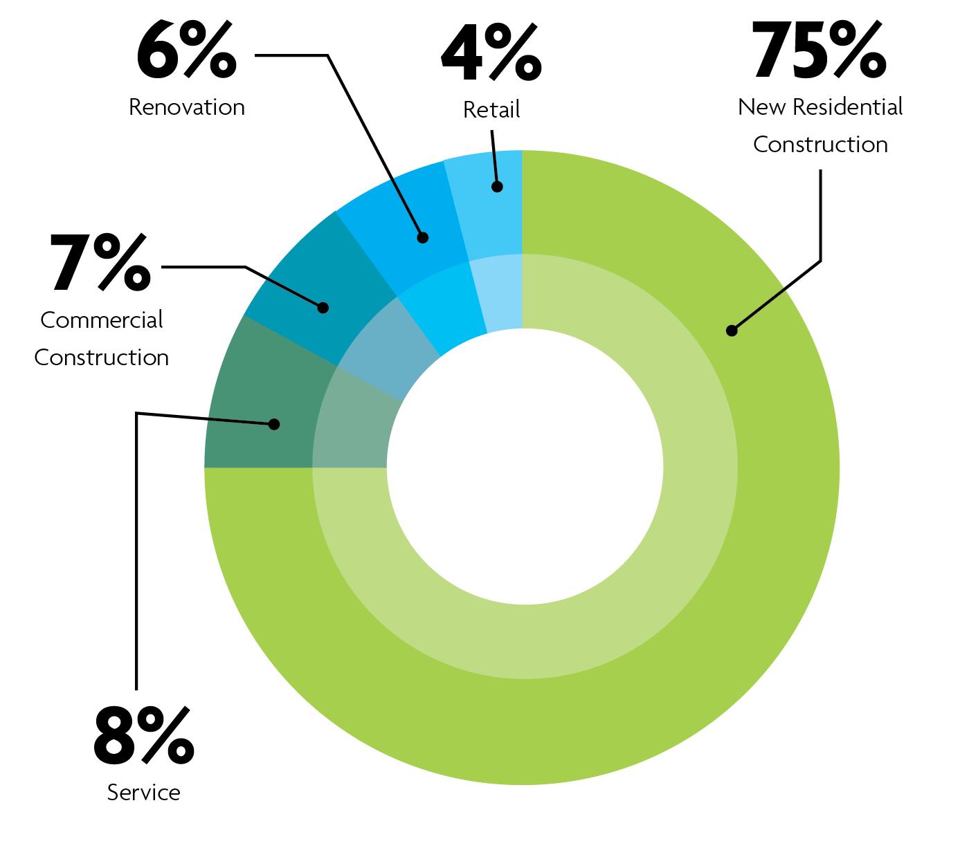 Revenue Breakdown Income from new residential construction dominated for this group last year, showing the economy continues in the right direction. The go-to category during the recession, renovation only represented 6 percent. Service, retail and commercial construction are low in part because these revenue streams are not considered in the Top 50 judging.