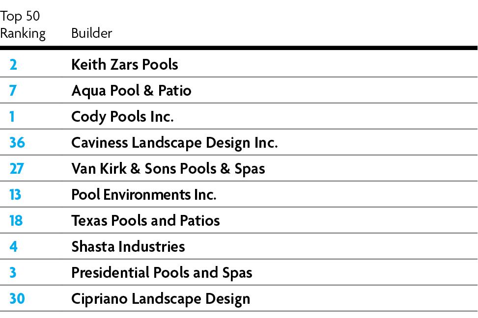 Strongest Online Presence      Though not as heavily weighted as some of the other scoring categories, the online presence category represents an aspect of business that becomes more important every year. This score was arrived at by combining the website and social media scores.