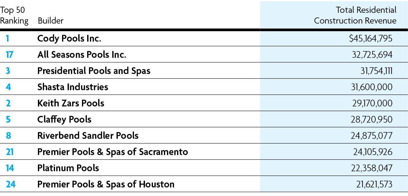Top 10 Total Residential Revenue      Residential revenue constitutes a significant portion of the scoring to determine the Top 50 and is calculated by combining income for new residential construction and renovation. High earners clearly continue to be well represented; however, several builders on this year’s list reported well under $5 million.