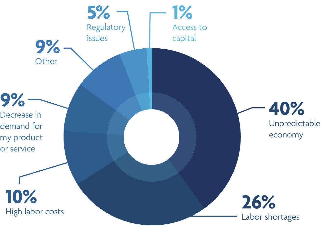 Obstacle course: The pool market is gaining steam, but survey respondents still have plenty of worries. Here’s what pool firm owners think will be the biggest challenges in 2014 for their businesses: