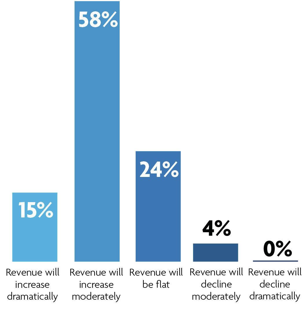 Positive thinking: It’s still early in 2014, but Pool & Spa News readers project a strong year, with higher revenue expected at 72 percent of survey respondents’ firms. Here’s the breakdown: