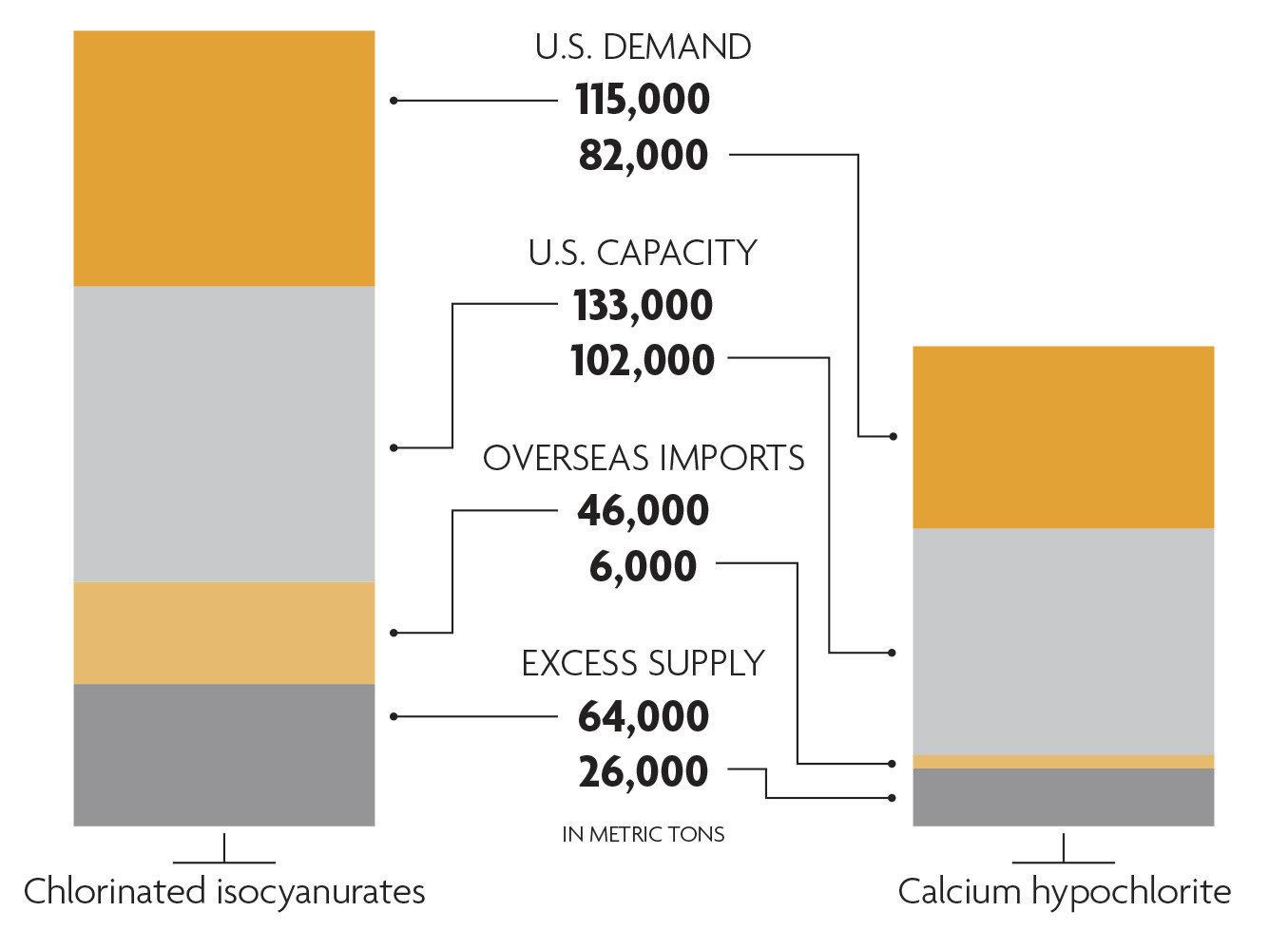 Supply and demand:

American firms can already produce more chlorinated isocyanurates and more calcium hypochlorite than the United States needs or uses.