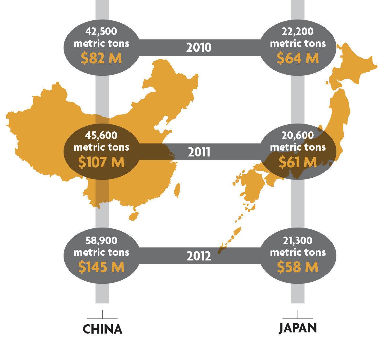 Import trends:

Amounts and estimated values of chlorinated isocyanurates imported from Asia 