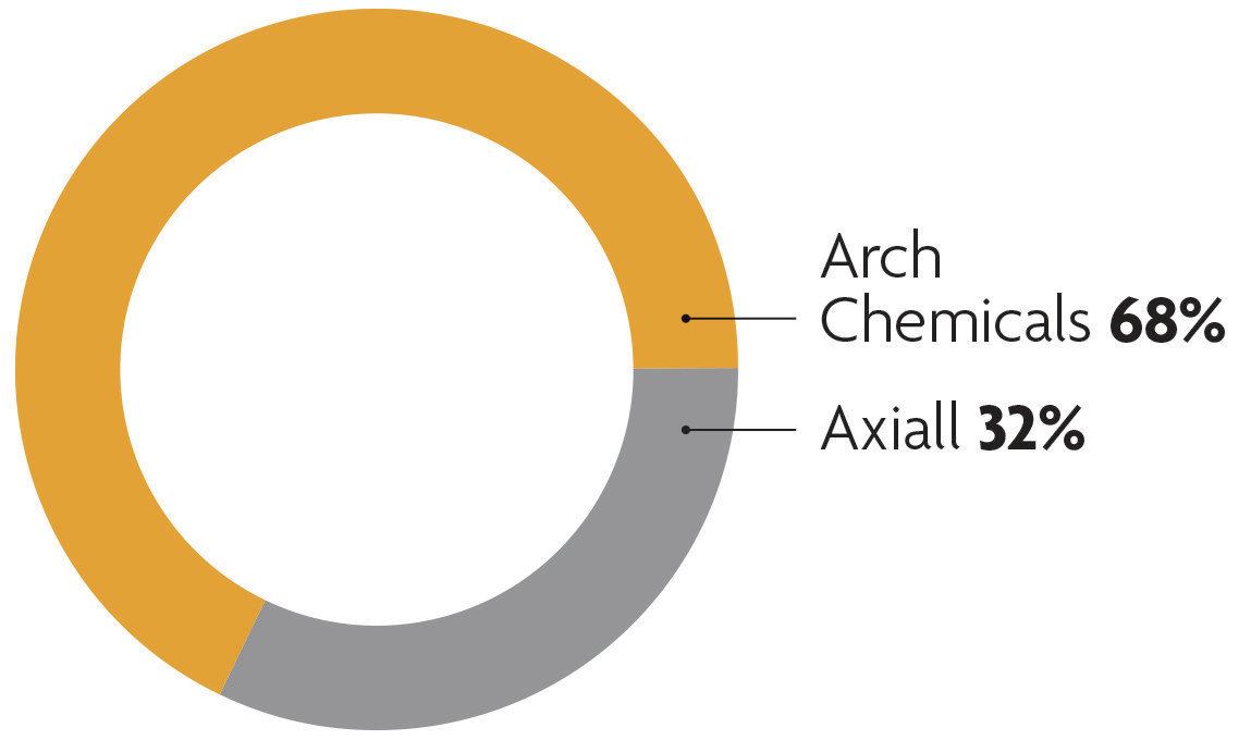 Market leaders:

Top U.S. producers of calcium hypochlorite