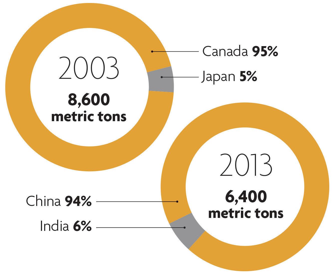 Changing players:

The amount of calcium hypochlorite imported into the U.S. by top foreign importers
