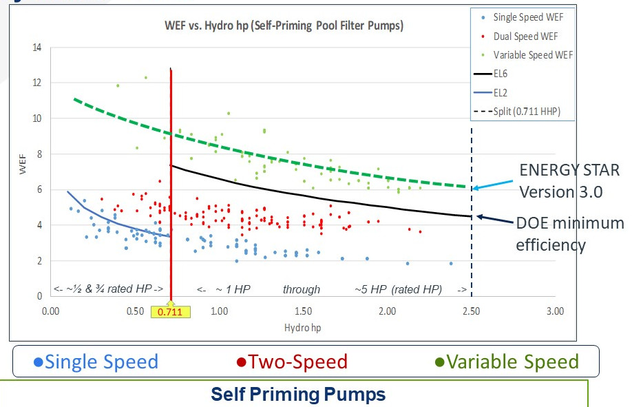 ENERGY STAR standards used to line up with the DOE minimum efficiency. For the newest version, ENERGY STAR 3.0, they've been raised to reward those who purchase the most efficient pumps.