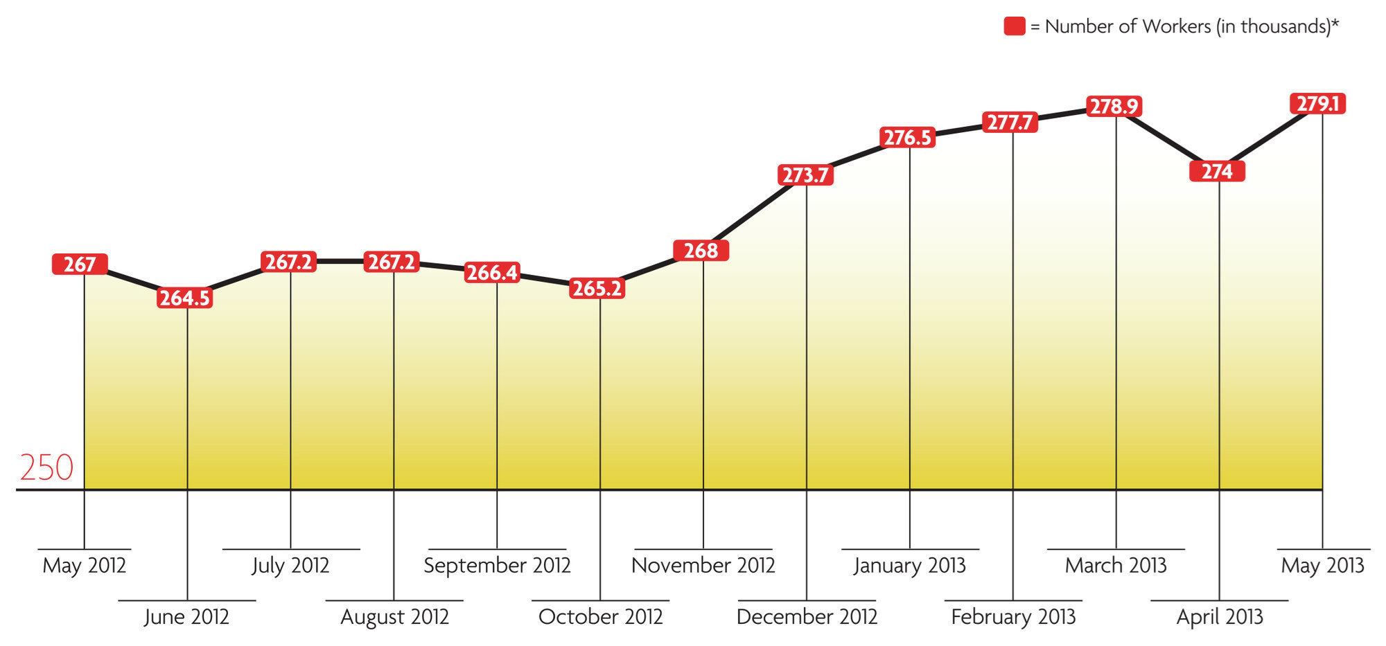Expanding Payrolls: Numbers from the Bureau of Labor Statistics indicate that payrolls are slowly increasing at “other specialty contractors,” the business category that includes pool builders, hardscaping and similar trades. 