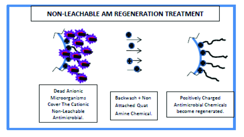 Shown here is a secondary advantage of non-leachable antimicrobial treatment — the ability to regenerate the active agent by adding clarifying agents to remove leftover anionic debris.