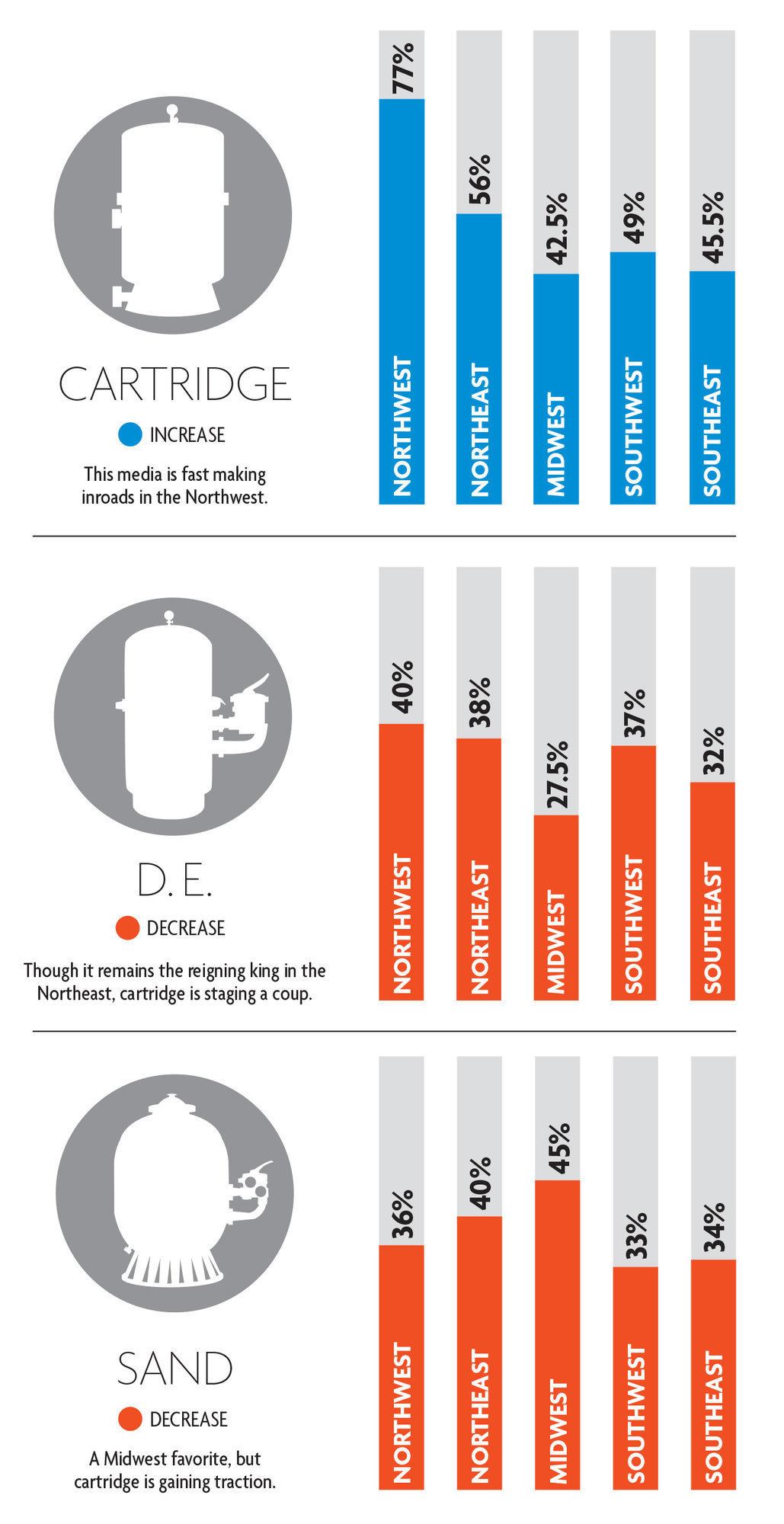MEDIA MARKET We asked survey respondents to tell us which filter has increased its market share, and which has lost ground, in their respective regions over the last five years. Here’s what we found. Note: The numbers reflect the percentage of service techs who have noticed an increase or decrease in market share.