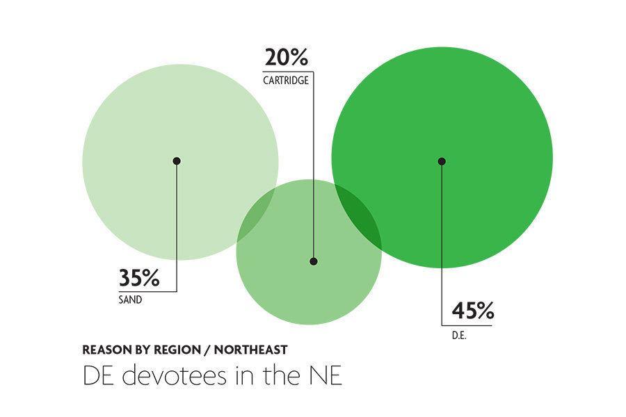Of the three filter options, 45 percent of those surveyed in the Northeast chose DE as their preferred medium.