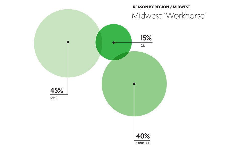 Sand filters are ingrained in the Midwest where freshwater sources abound. Nearly half the respondents in this region selected sand as their top choice.