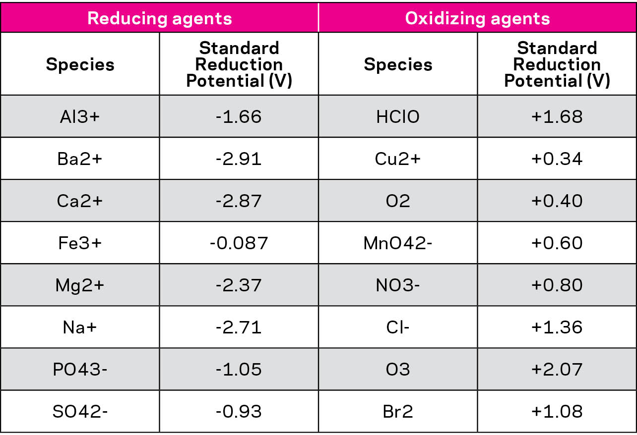 Table 1: Electrochemical series of various chemical species relevant to swimming pool water.