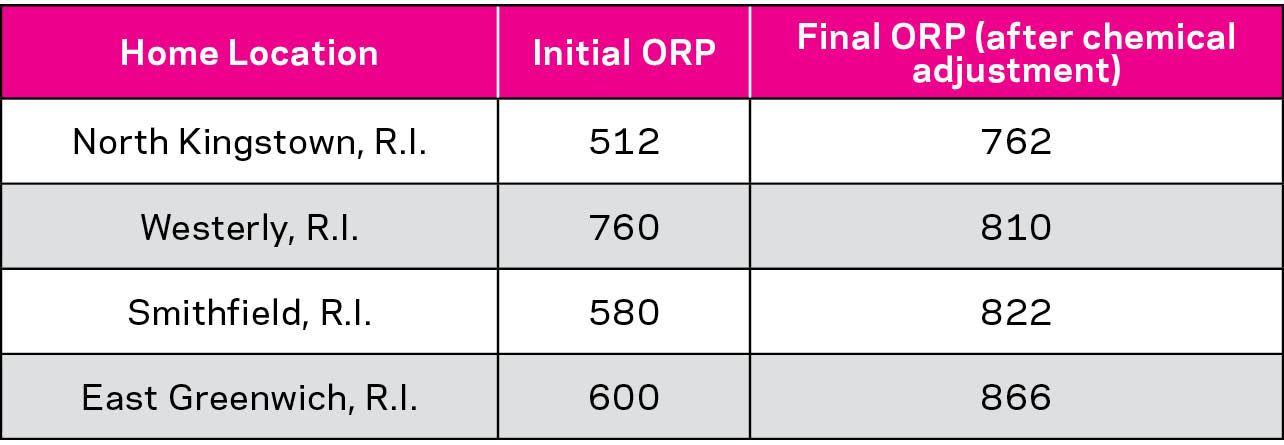 Table 2: Four municipal tap water samples adjusted to the same pH (7.5), same chlorine (3 ppm), same total hardness (250 ppm), same total alkalinity (70 ppm) and same cyanuric acid (0 ppm) levels