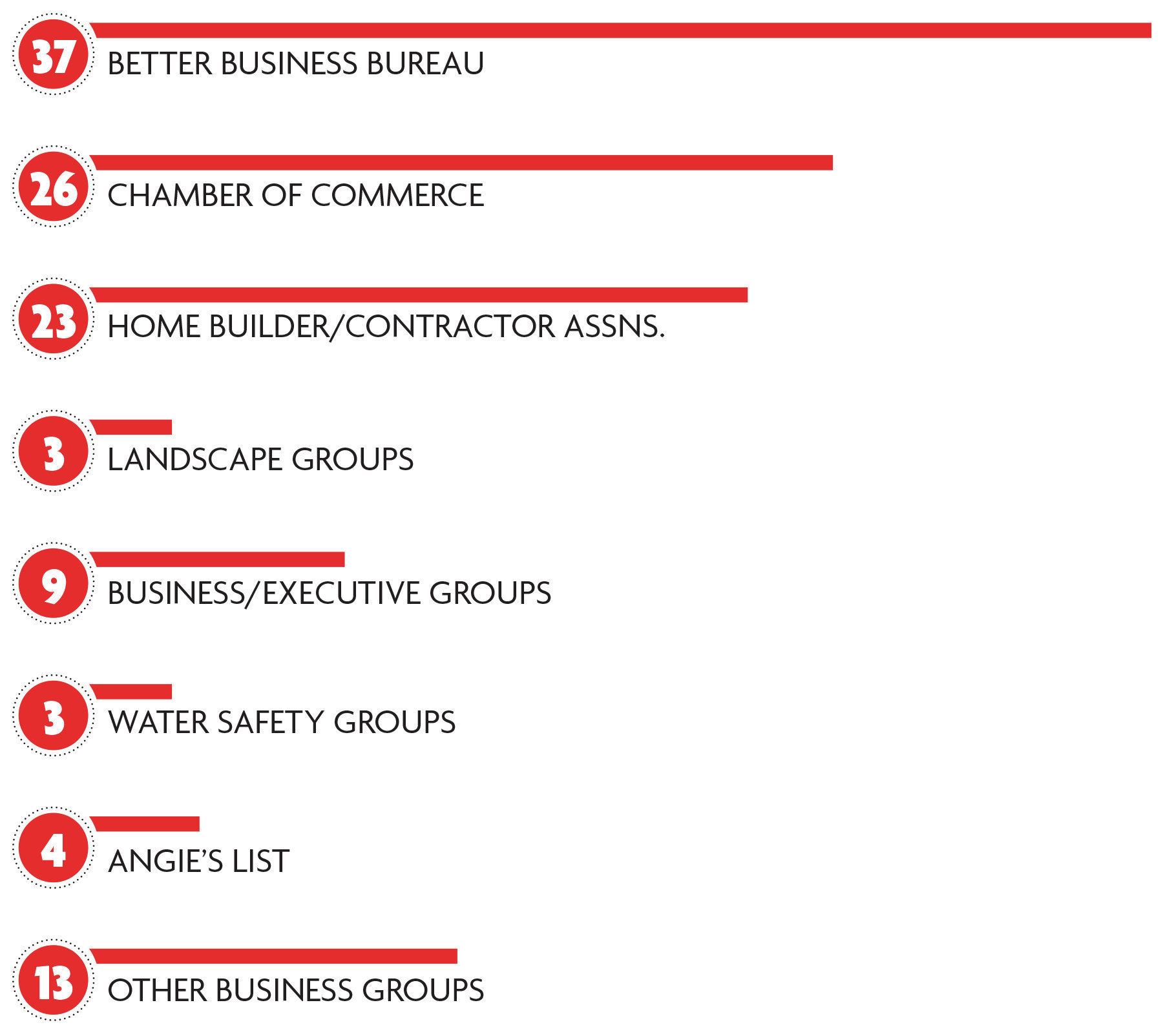 Outside the box: Top 50 builders are a very engaged bunch — and not only within the industry. Three quarters belong to their local Better Business Bureaus and more than half to their Chambers of Commerce. After that, organizations for home builders and other contractor associations topped the list, with 23 of the builders belonging.