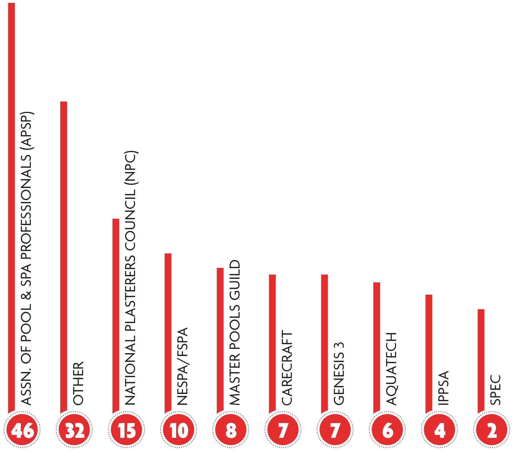 Industry involvement: All but four of the Top 50 companies belong to the Association of Pool & Spa Professionals. Buyers groups also are well represented, with 22 belonging to either Aquatech, Carecraft or the Master Pools Guild. National Plasterers Council membership went up from last year’s 12 to 15.