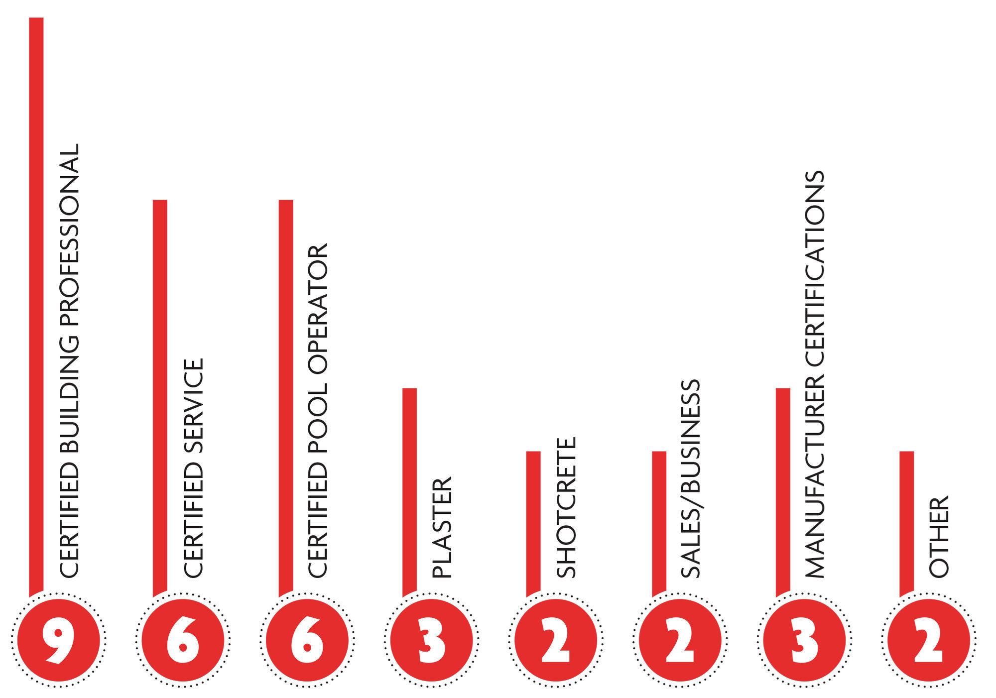 Certifications: Builders who invest in certifications for themselves or their staff scored higher in the training category. Among the 50, a full 23 had certifications in a number of areas including business, sales, construction and maintenance. Topping the list were APSP’s Certified Building Professionals, with nine Top 50 members attaining this credential.