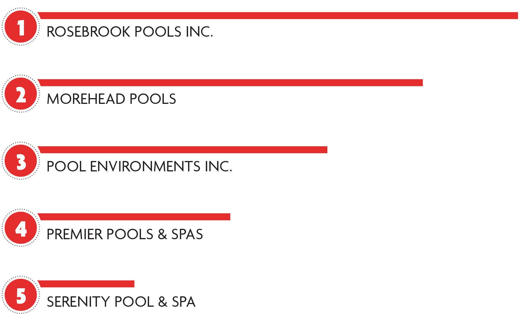 Top websites: While judges felt that websites provided an area where there is room for improvement, these five stood apart from the rest. Two builders achieved the top scores in this category: Rosebrook Pools and Morehead Pool. Both rated highly in the overall design category. Besides the general attractiveness, websites scored highly if they presented a generous helping of quality information for consumers and if they were organized in a manner that made it easy to obtain essential information.