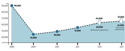 Pool ProjectionsFigures compiled by PoolCorp confirm that new pool digs bottomed out in 2009, with production cut in half from the previous year. Since then, numbers are gradually increasing, a trend the megadistributor expects to continue through next year.