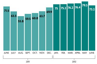More Confident Consumers?Pool industry leaders say consumer confidence is the most accurate economic indicator at predicting trends in the pool industry. According to the University of Michigan’s Consumer Sentiment Index, Americans do appear to be feeling better about the economy in 2012, but with the uncertainty of the November elections looming, they remain concerned about political issues and the state of their finances.
