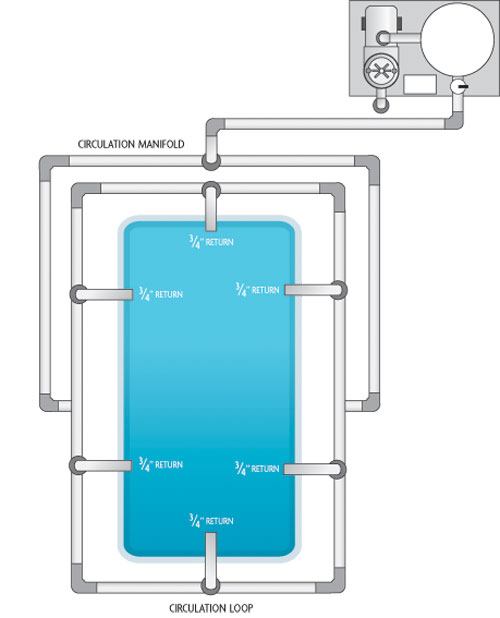 The plumbing: On new pools and spas with variable-speed pumps, builder Steve Toth

uses at least 3-inch pipe installed in a hydraulically balanced loop to ensure equal flow through each return. On raised spas, below, builders might miss the added head pressure that higher-powered pumps provide, which helps send water to a higher elevation. To compensate, Toth, owner of Acclaim Pools in The

Woodlands, Texas,  adds a two-way valve on the pool return side, then chokes it down enough to add the needed head pressure.