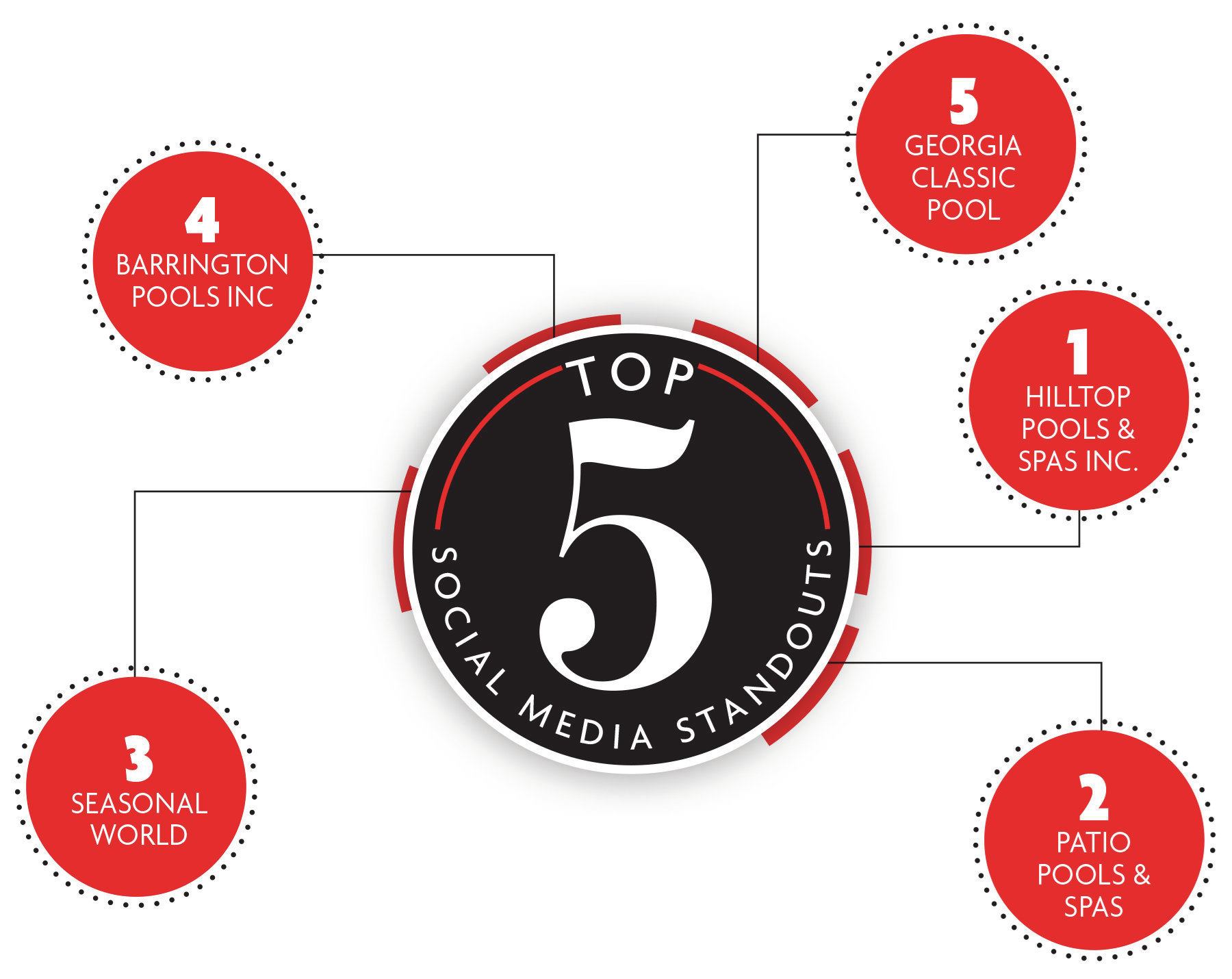 Most social: Here, builders were scored based on whether they had pages on Facebook, Twitter and other social media platforms. Extra points were given to those who post to the sites fairly regularly. While Facebook and Twitter continue to be the main outlets for this type of networking, YouTube and Houzz are gaining participants among builders.