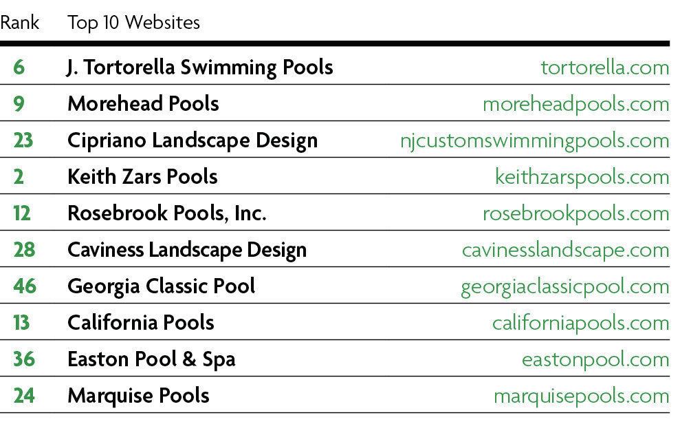 Best on the Web: Truth be told, the pool and spa industry has a way to go in the area of website design. Because this has become such an important portal to the image and credibility of builders, Pool & Spa News considered the quality of websites as one of the parameters for judging. These 10 fared the best, with clean opening pages, plenty of user-friendly content, compelling information about the companies themselves, and well-designed galleries. Many have begun incorporating video. Several posted sped-up time-lapse videos showing the entire pool process, while one, Platinum Pools, had a video FAQ, with Company President Scott Waldo offering the answers.
