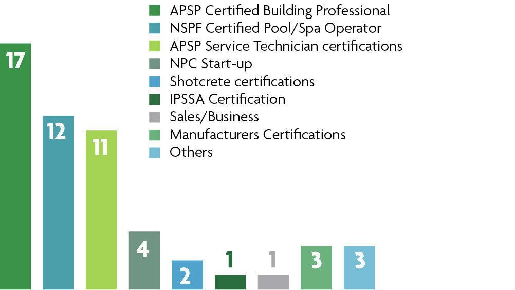 Certifications: The time and dedication it takes to attain a certification weighs heavily when Pool & Spa News assesses the employee training for each Top 50 applicant. This year, 20 of the Top 50 builders reported that at least one person on staff held one or more certifications. Once again, APSP’s Certified Building Professional designation topped this list, with 17, while the National Swimming Pool Foundation’s Certified Pool/Spa Operator program and APSP’s Tech 1 and 2  were also popular. 