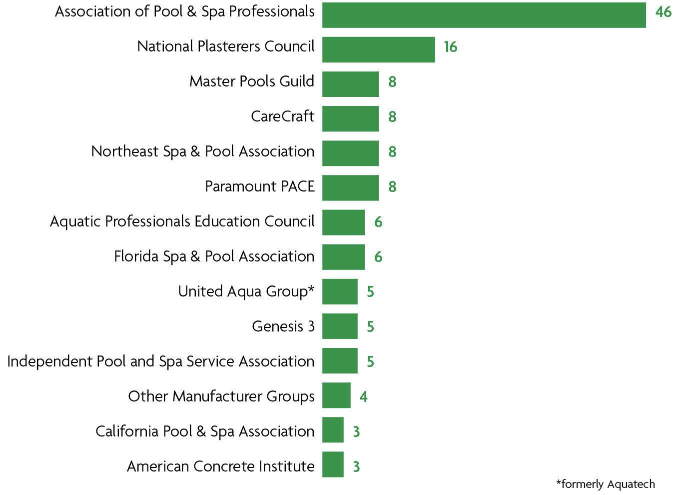 Industry Involvement: This chart shows which industry associations see the most membership from the Top 50. The Association of Pool & Spa Professionals enjoys a significant lead here, with 46 of the 50 belonging. The National Plasterers Council holds about the same proportion of Top 50 builders as last year — 16 compared to 15 in 2013. Nearly half belong to one of the three major buying or fraternal groups. Organizations with fewer than three Top 50 builders claiming membership were not shown.