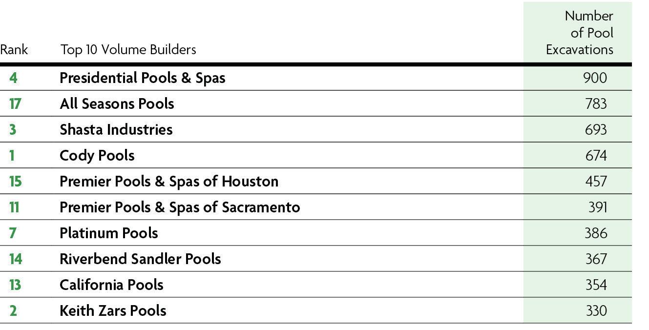 Most Digs: While the list includes some high-end firms, it also contains a number of high-volume builders. The determine volume, companies are asked the number of excavations performed in the previous calendar year. Phoenix-area builder Presidential Pools tops the chart in this respect, with 900 in 2013. In all, the Top 50 dug 9,910 pools last year.
