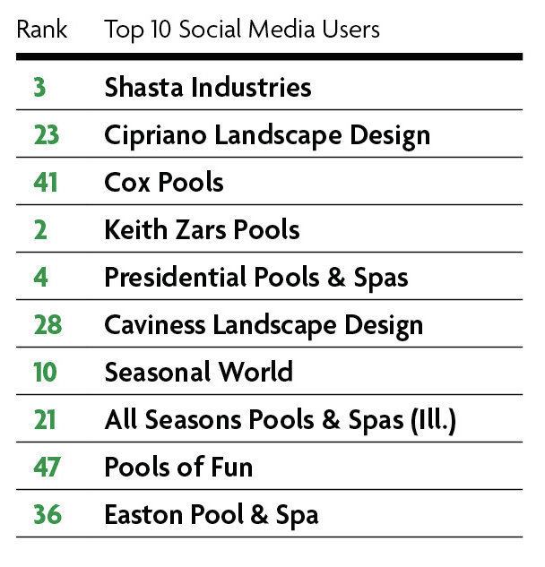Social Media: One component of the scoring system was Web Presence, consisting of web design and social media participation. Activity on Facebook, Twitter and Houzz, along with other, miscellaneous social media activity were all considered. Of the Top 50, these 10 builders received the highest possible Social Media score. 