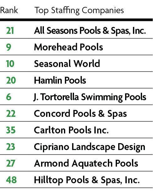 Staffing Chops: One component for scoring Top 50 applicants was personnel issues, including average tenure and the amount and quality of training provided. Builders received points for certifications held by staff. The average employee tenure was 10.7 years.