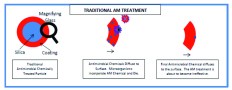 This illustration shows a traditional antimicrobial treatment at work.